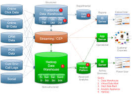 Pin By John On Accounting In 2020 Data Warehouse Data Architecture Big Data Technologies