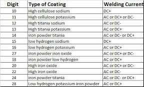 The Difference In Shielded Metal Arc Welding Rods Demontrated In A Stick Welding Video Welding Rods Welding Projects Welding