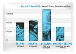 Rewarding Careers In Health Care Administration Healthcare Administration