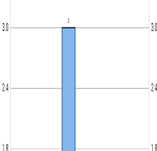 Bar Width Reduce After Loading Data In Bar Chart