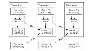 In this video i will teach you how to construct, sign and broadcast a bitcoin transaction using just your private and public keys.website used: Transaction Hash Chain Signature What Is Getting Signed Bitcoin Stack Exchange