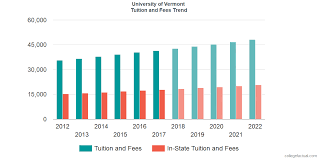 University Of Vermont Tuition And Fees