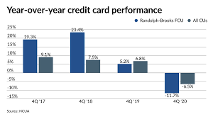 Now, consumers with good credit can get 12, 15, or even 18 months with no interest on new purchases with the right introductory 0% apr credit card offer. This Credit Union Is Going After Chase Cardholders Will Other Lenders Do Same Credit Union Journal American Banker