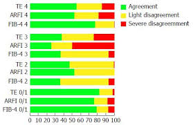 Concordance Of Non Invasive Mechanical And Serum Tests For