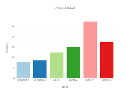 Learn vocabulary, terms and more with flashcards, games and other study tools. Price Of Meals Bar Chart Made By Chelsea Lyn Plotly