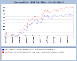 .fund (pavgef) public aggressive growth fund (pagf) public asean growth fund (pasgf) public asia ittikal fund (paif) public australia equity fund (pauef) public balanced fund (pbf) public bond fund (pbond) public china access. Financial Financial And Unit Trust Info