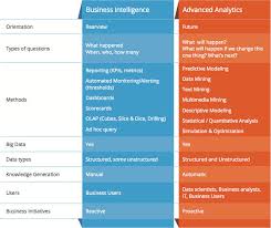 Advanced Analytics Vs Business Intelligence Rapidminer