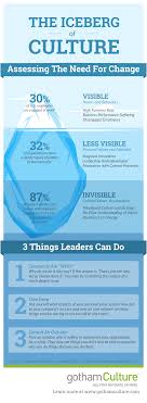 The Iceberg Of Organizational Culture Change Infographic Leadership Business Leadership Change Management