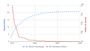 Bitcoin satoshi vision (bsv) est aujourd'hui le seul projet bitcoin qui respecte le livre blanc original satoshi nakamoto, ainsi que le protocole et le design. Bitcoin Envie D Etre Riche Vous N Avez Besoin Que De 0 01 Btc