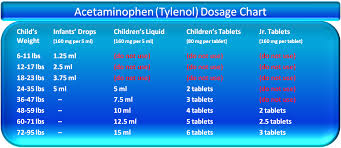 Acetaminophen Dosage Chart