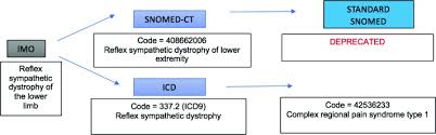 Standardizing Clinical Diagnoses Evaluating Alternate Terminology Selection Abstract Europe Pmc