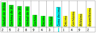 Resultado de imagen de numeros decimales
