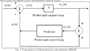 Nuovo dpcm 3 novembre lockdown light alla tedesca ecco le misure restrittive previste dal secondo lockdown. Pdf Image Compression Using Dpcm Semantic Scholar