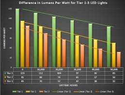 Tier1 3 Lumen Per Watt Led4life Image Form Diagram Led