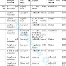 Pdf Biological Drugs In Guillain Barre Syndrome An Update