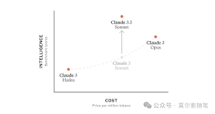 刚刚！Anthropic 发布Claude 3.5 Sonnet，更强，更快，更便宜 ...