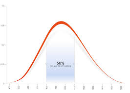 Understanding Percentile Scores On The Sat Prep Expert