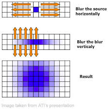 Image result for blur opengl