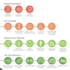 Nearly 84 million got coverage through a publicly funded program. Vri Employee Benefits And Perks Glassdoor