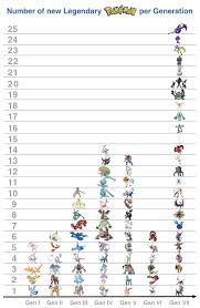 generational chart of pokemon legendaries gaming