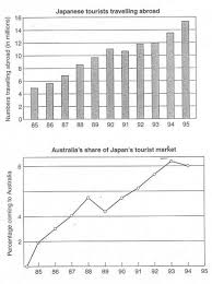 the charts below show the number of japanese tourists