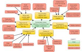 Agile Strategy Map Strategy Map Collaborative Teams Agile