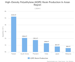 High Density Polyethylene Hdpe Resin Production In Asian