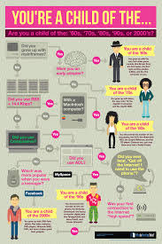 Are You A Child Of The 60s 70s 80s 90s Or 2000 S Infographic Types Of Technology Educational Infographic Infographic