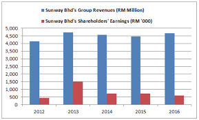 The financial year ended 31 march 2020 provided an opportune time for ijm corporation berhad to take stock of its business and adjust to an ever fluid marketplace. 8 Things We Must Know About Sunway Bhd