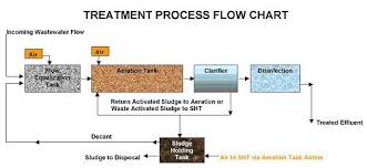 Pin By Industrial Wastewater On Electro Oxidaiton Water
