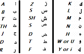 Arabic alphabet, second most widely used alphabetic writing system in the world, originally developed for writing the arabic language but used for a wide . Arabic Alphabet Linguanaut
