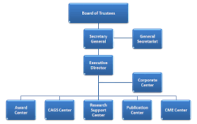 organizational chart sheikh hamdan bin rashid al maktoum