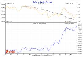 Gold Price In World Currencies 1st Quarter 2015 Smaulgld