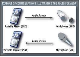 a2dp source and a2dp sink in android