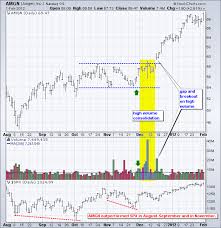 Wyckoff — check out the trading ideas, strategies, opinions, analytics at absolutely no cost! Wyckoff Stock Analysis Chartschool