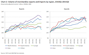 Wto 2015 Press Releases Falling Import Demand Lower