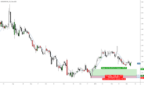 Grpn Stock Price And Chart Nasdaq Grpn Tradingview