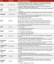 Complete Blood Count Cbc Components And Interpretation