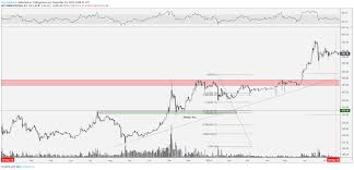 bitcoin price bullish macro trend intact but 6 800 will