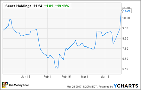 Sears Holdings Stock Soars But Dont Be Fooled By Insider