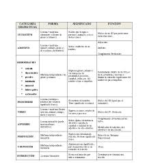 Las Categorias Gramaticales Categorias Gramaticales Taller De Lectura Categoria Gramatical