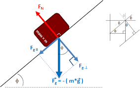 Force Of Friction Incline Physics And Mathematics Learn Physics Physics Books