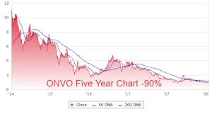 Onvo Profile Stock Price Fundamentals More