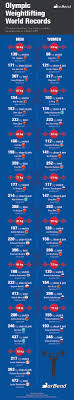 Every Current Olympic Weightlifting World Record Infographic