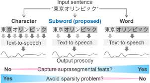 Demo page for ibm watson tts. Acoustic Model Based Subword Tokenization And Prosodic Context Extraction Without Language Knowledge For Text To Speech Synthesis Sciencedirect