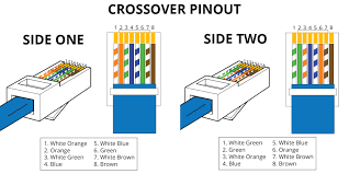 This article show ethernet crossover cable color code and wiring diagram ethernet cable rj45 cat 5 cat 6 to connect two or more compu. Rj45 Pinout Wiring Diagrams For Cat5e Or Cat6 Cable Ethernet Wiring Ethernet Cable Cat6 Cable
