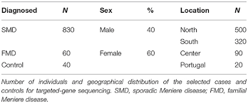 Frontiers Excess Of Rare Missense Variants In Hearing Loss Genes In Sporadic Meniere Disease Genetics