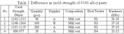 Yield Strength