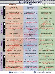 Tenses Present Tenses Past Tenses Future Tenses With Structure And Sentences Learn English English Verbs English Words