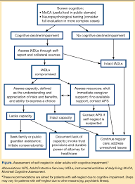 This Is A Decision Tree For Clinicians To Help Care For Cognitively Impaired Older Adults Who Lack Understanding Of T Rehab Nursing Case Management Social Work